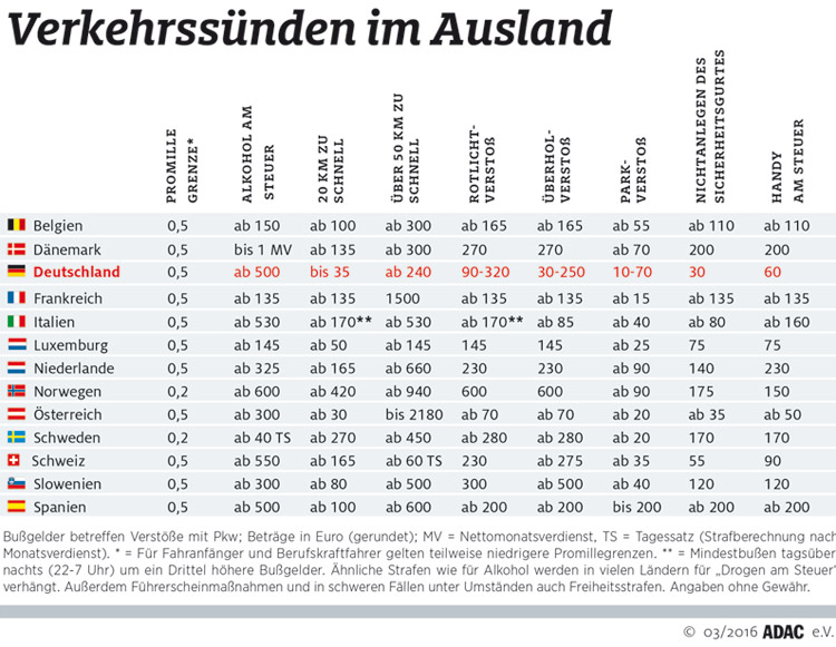 ADAC - Verkehrssünden im Ausland
